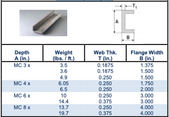 Stainless Steel Channel chart